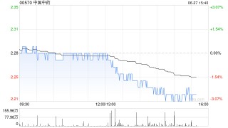 大摩：下調(diào)中國中藥目標(biāo)價(jià)至1.6港元 維持“減持”評級