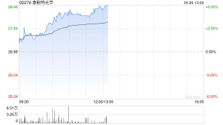 康耐特光學早盤漲超5% AI眼鏡有望迅速起量公司內外銷齊頭并進