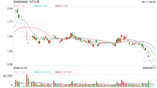 *ST九有退市 財(cái)務(wù)造假曝光！5月以來已有8家公司收到交易所終止上市決定