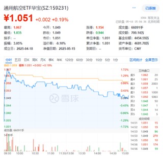A股縮量盤整！AI算力突圍，創(chuàng)業(yè)板人工智能ETF華寶逆市上揚！飛行汽車概念走強，通用航空盤中大漲