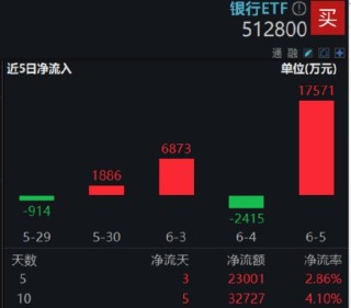 節(jié)后王者歸來！銀行低位反彈54%！個股仍深陷破凈，公募增倉潮涌