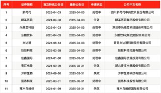 IPO周報｜本周2只新股申購 寧德時代、比亞迪小伙伴來了