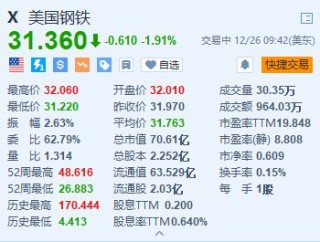 美國鋼鐵跌超1.9% 新日鐵延長收購截止日期至明年一季度
