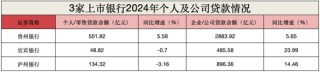 白酒巨頭撐腰也沒(méi)用？貴州銀行不良率達(dá)1.72%，宜賓銀行制造業(yè)壞賬升至3.79%！瀘州銀行靠“神操作”賺翻了？