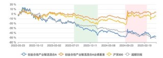 創(chuàng)金合信產業(yè)智選混合A三年跑輸基準49% 基金經理李游面臨降薪壓力