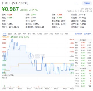 AI午后突圍，“雙創(chuàng)”人工智能率先反彈，589520逆市漲近1%！重磅利好突至，銀行ETF（512800）全天活躍