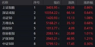 歷史紀(jì)錄！尾盤拉升！發(fā)生了什么？