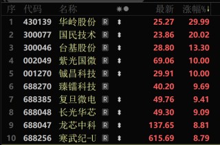 A股大反攻！北證50漲超10%！芯片股大爆發(fā)