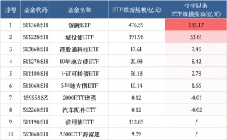 海富通、華安ETF“使勁卷”：海富通ETF年內(nèi)規(guī)模增42%，華安黃金ETF吸金超320億！