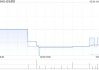 宏信建發(fā)完成斥資1.76億令吉收購TH Tong Heng80%股權(quán)