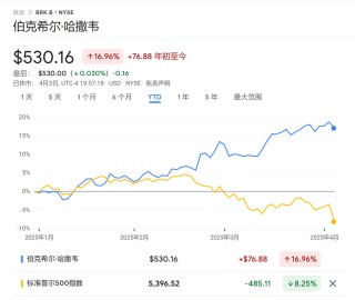 滄海橫流方顯股神本色！伯克希爾在美股暴跌中屹立不倒