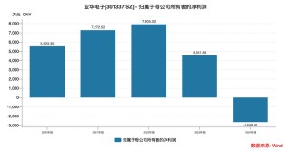 亞華電子：一場從上市高光到業(yè)績暴雷的技術空心化困局丨大A避雷針