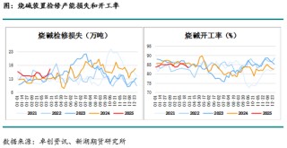 燒堿月報(bào)：下游不接受燒堿高價(jià)，生產(chǎn)企業(yè)需降價(jià)去庫(kù)存