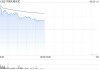中國天瑞水泥復(fù)牌一度漲近63% 全年扭虧為盈賺2.79億元