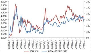 為什么不買更便宜的H股？