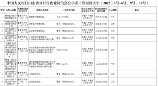 山東臨淄農(nóng)商銀行因違反賬戶管理規(guī)定被罰款30.4萬元