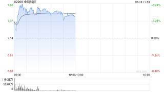 金風科技盤中漲超6% 機構料風電板塊估值或有望整體上移