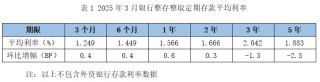 “降息潮”延續(xù) 多家民營銀行下調(diào)存款利率