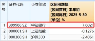 年內(nèi)超額10%，大漲過(guò)后的銀行，還能配嗎？