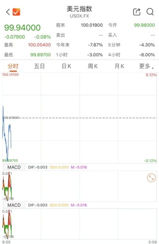美元、原油，雙雙大跌！