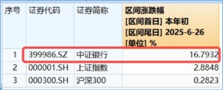 英偉達市值重回全球第一，算力即戰(zhàn)力！銀行漲聲不斷，銀行ETF（512800）強勢7連陽，連續(xù)刷新上市新高！