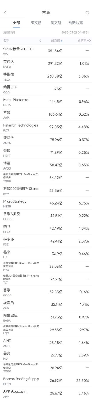 3月20日美股成交額前20：拼多多財報強勁股價上漲4%