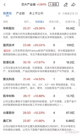 【午報】三大指數(shù)探底回升全線收紅，北證50大漲近7%