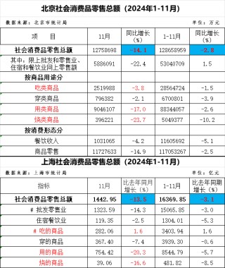 京滬11月社零數(shù)據(jù)下滑說明消費(fèi)降級？專家：錯！這是暖冬及消費(fèi)活動前置引發(fā)的