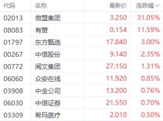 圣誕節(jié)前夕港股提前休市 三大指數(shù)集體上漲 微盟集團(tuán)漲超30%