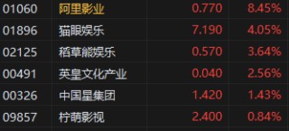 收評(píng)：港股恒指漲0.24% 科指跌0.09% 黃金股再度走高