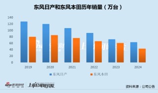 東風(fēng)集團(tuán)股份年報(bào)扭虧背后：應(yīng)收和存貨上升減值準(zhǔn)備不增反降 前兩月銷量下滑32%年度目標(biāo)再增60%