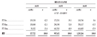 福瑞泰克 Freetech，背靠吉利的智能駕駛解決方案供貨商，遞交IPO招股書，擬赴香港上市