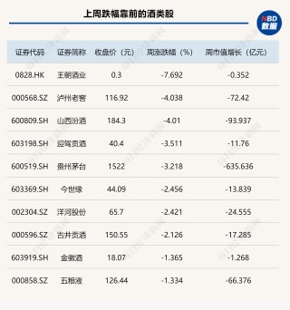 “蹺蹺板效應(yīng)”再現(xiàn)！白酒指數(shù)周線三連跌，啤酒股卻一直“漲不?！?></a></li>
                            <li><a href=