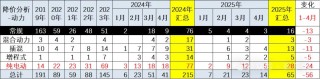 崔東樹：今年新車降價規(guī)模相對溫和 春季車市進入持續(xù)走強的良好狀態(tài)