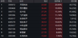 6股漲停！金融科技ETF（159851）放量飆漲4.84%，突破階段新高！強預期催化，重視板塊交易屬性