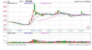 股指期貨漲跌不一 IH主力合約漲0.84%