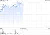 貝殼-W早盤(pán)漲超7% 中金稱(chēng)股價(jià)逐步進(jìn)入性?xún)r(jià)比區(qū)間