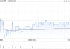 第一拖拉機股份擬派發(fā)末期股息每股0.2995元