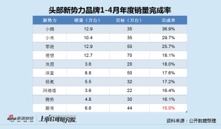 蔚來再虧226億后李斌誓言四季度扭虧 前4月銷售目標完成率墊底、高價車型銷量全線下滑