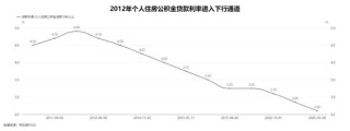 商貸、公積金貸款利率將迎來(lái)"雙降"!五年期公積金利率降至2.6%,百萬(wàn)房貸月供少133元,購(gòu)房成本直降4.8萬(wàn)元