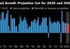 世界銀行將2025年全球經(jīng)濟(jì)增長(zhǎng)預(yù)期下調(diào)至2.3%