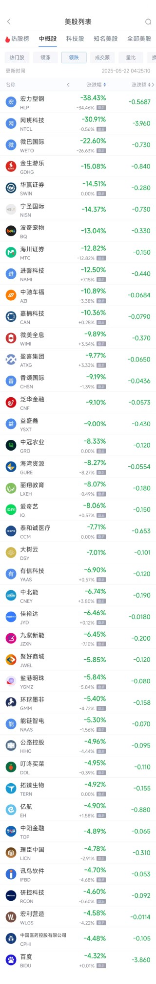 周三熱門中概股多數(shù)下跌 小鵬汽車漲13.08%，百度跌4.32%
