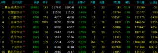 開盤|國內(nèi)期貨主力合約漲跌不一 集運(yùn)歐線跌超3%