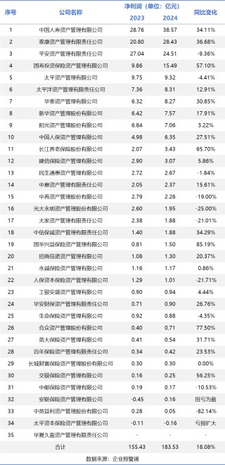 保險(xiǎn)資管2024年經(jīng)營盤點(diǎn)：行業(yè)營收突破415億，頭部五強(qiáng)狂攬56%份額