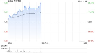 萬咖壹聯(lián)早盤拉升逾14% 完成配售2.446億股配售股份
