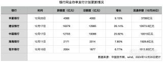 緩解負(fù)債壓力，五家全國(guó)性銀行年底上調(diào)同業(yè)存單備案額度