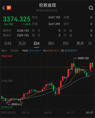 4月外儲規(guī)模環(huán)比上升1.27%，央行連續(xù)六個月增持黃金