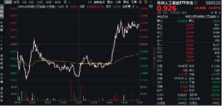 “四月決斷”壓力或已釋放！國產(chǎn)AI峰會(huì)來襲，科創(chuàng)人工智能ETF華寶（589520）逆市反彈近1%