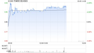 大摩：相信中國(guó)南方航空股份未來(lái)60天內(nèi)股價(jià)有機(jī)會(huì)跑贏大市 目標(biāo)價(jià)5.9港元