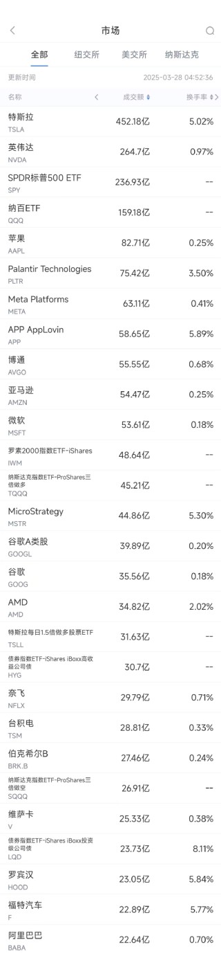 3月27日美股成交額前20：Applovin遭渾水做空，股價(jià)暴跌20%